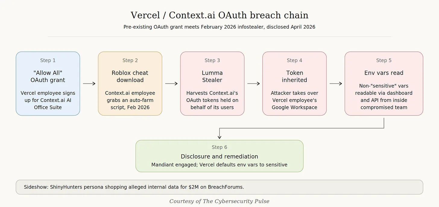 Vercel / Context.ai OAuth breach chain — pre-existing OAuth grant meets February 2026 infostealer, disclosed April 2026